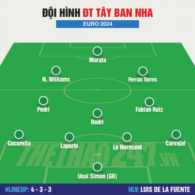 Tây Ban Nha trở thành ứng cử viên cho ngôi vương vô dịch tại mùa Euro 2024